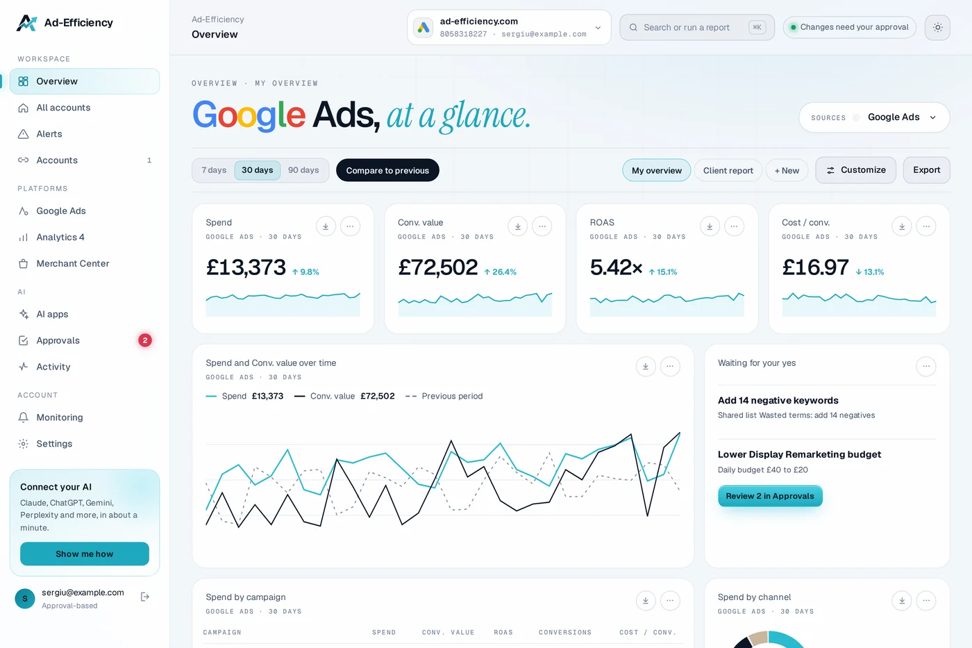 Ad-Efficiency overview: spend, conversion value, ROAS and cost per conversion for a Google Ads account