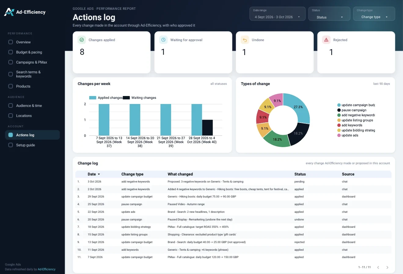 Actions log page: changes applied, waiting, undone and rejected, with the full change log