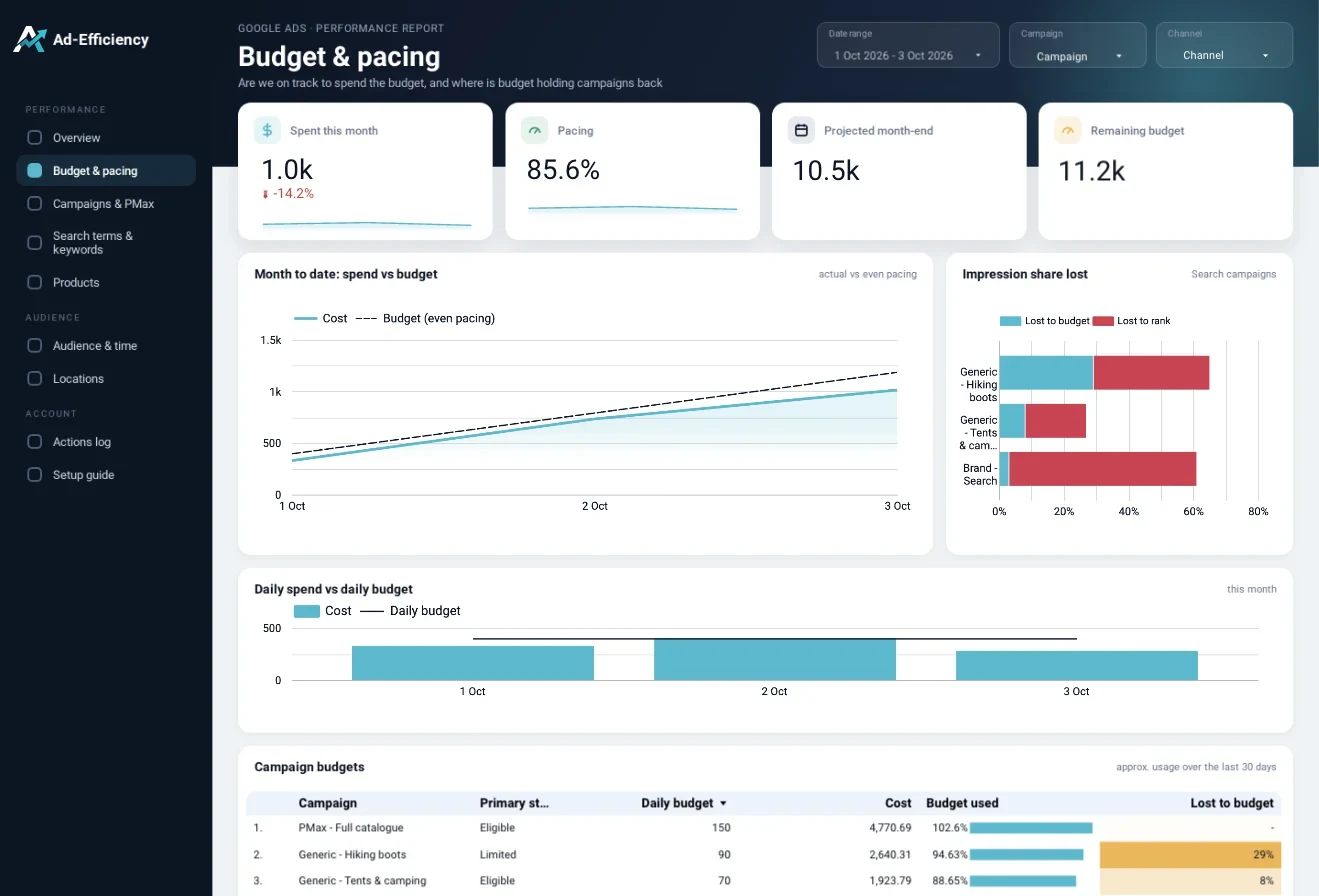 Budget and pacing page: spend this month, pacing, projected month end, impression share lost to budget and rank