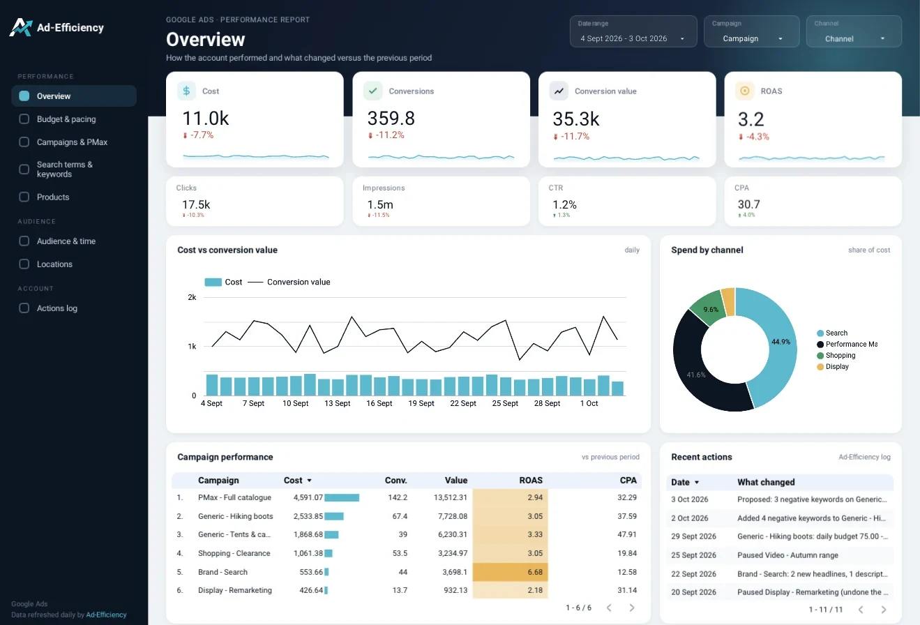 The Overview page of the Ad-Efficiency Looker Studio report