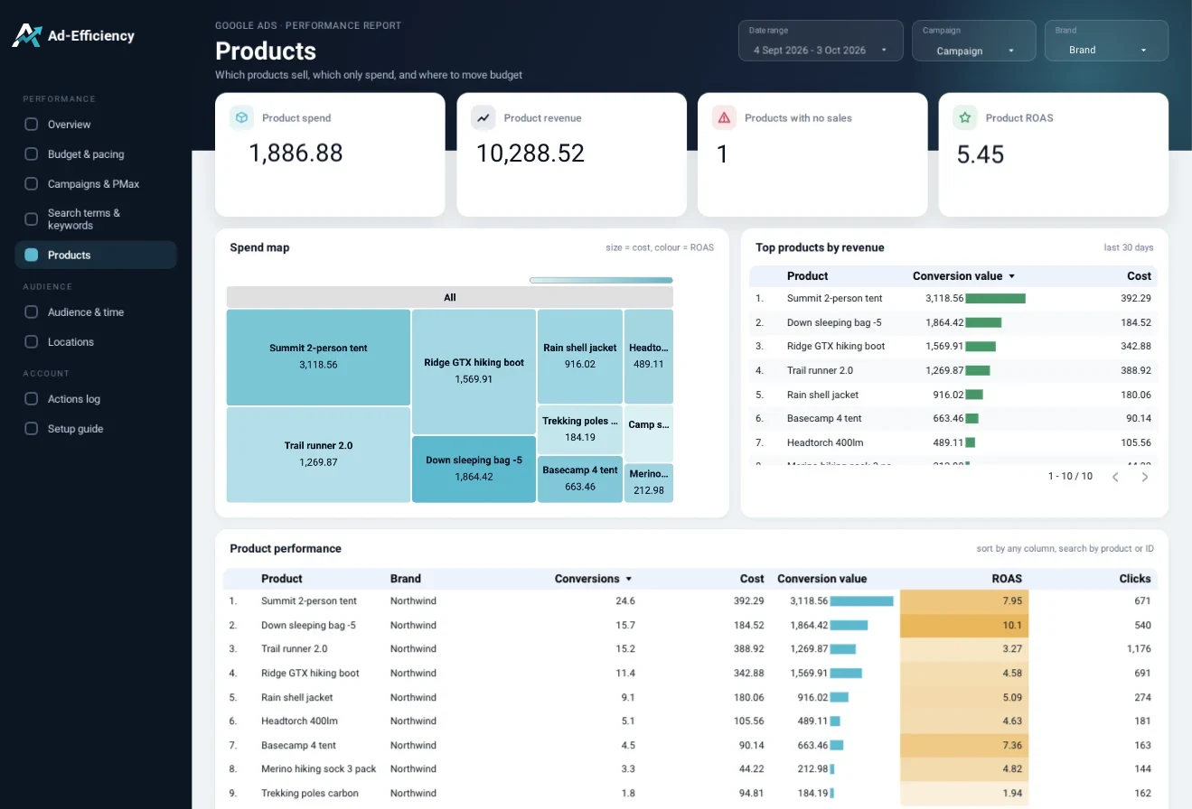 Products page: product spend, revenue, ROAS, a spend map and product table
