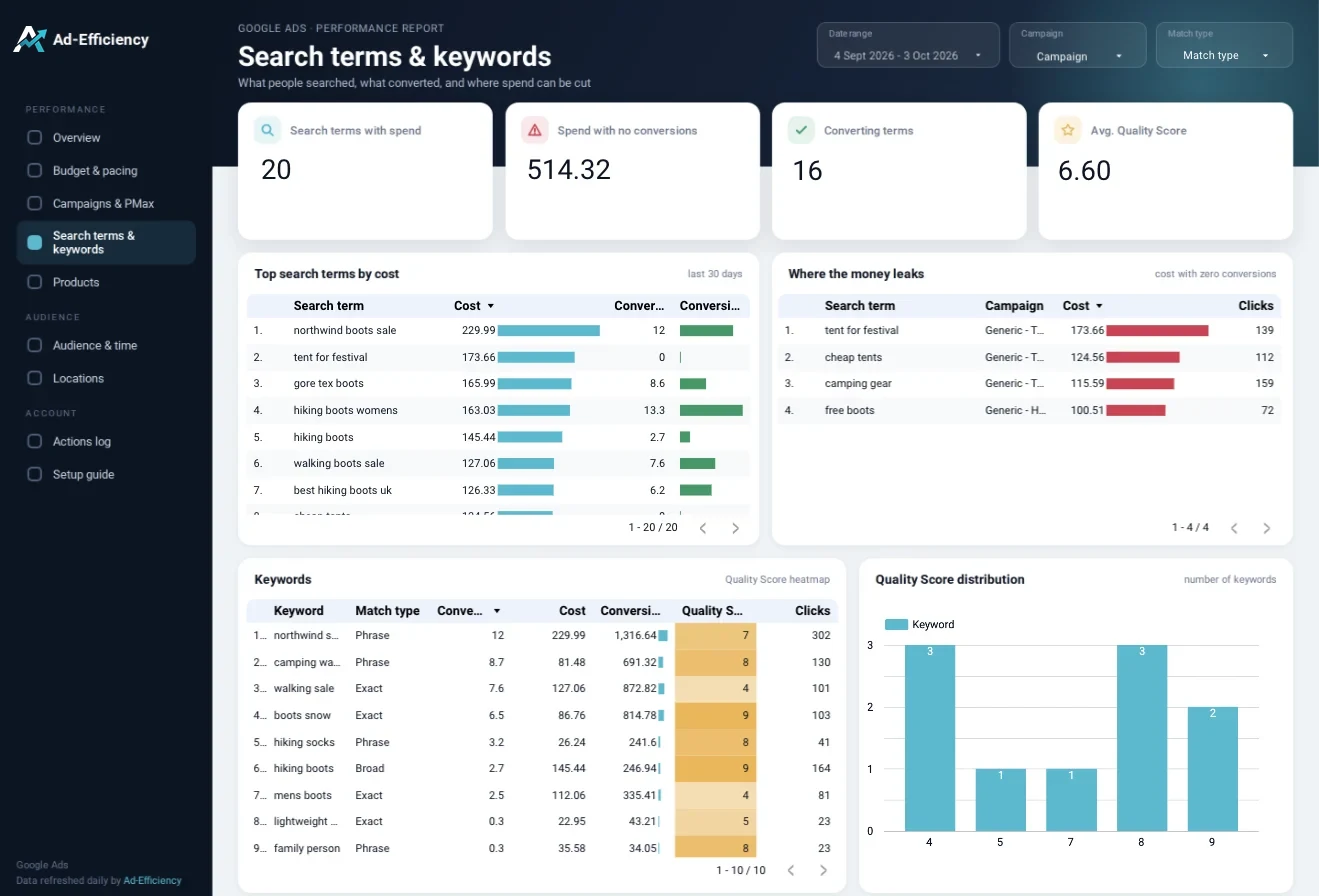 Search terms page: top search terms by cost, search terms with cost and no conversions, keywords with Quality Score